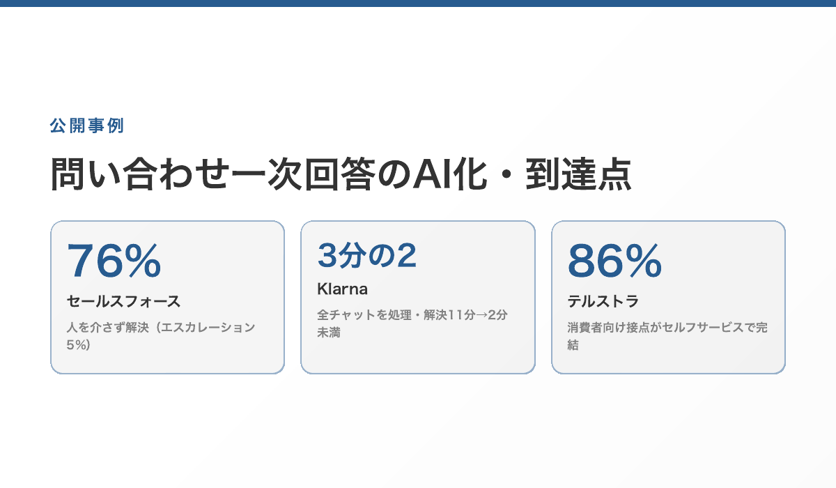 問い合わせ対応のAI化の公開事例。セールスフォースは76%を人を介さず解決し人へのエスカレーションは5%、Klarnaは全チャットの3分の2を処理し解決までの時間が11分から2分未満、テルストラは消費者向けの接点の86%がセルフサービスで完結