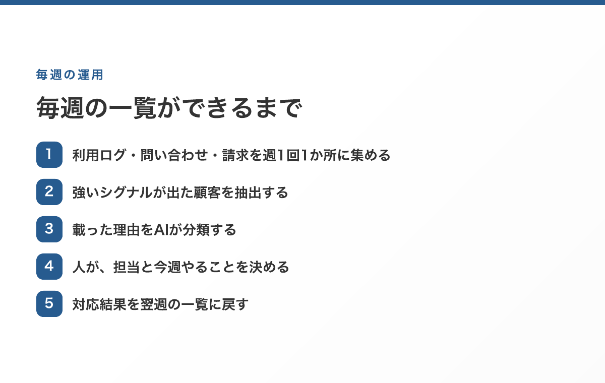 毎週の一覧ができるまで。利用ログ・問い合わせ・請求を集める→強いシグナルが出た顧客を抽出→理由をAIが分類→担当と今週やることを決める→対応結果を翌週の一覧に戻す