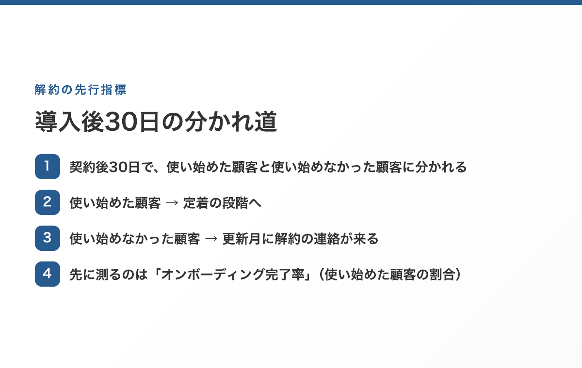 導入後30日の分かれ道。使い始めた顧客は定着の段階へ、使い始めなかった顧客は更新月に解約の連絡が来る。先に測るのはオンボーディング完了率