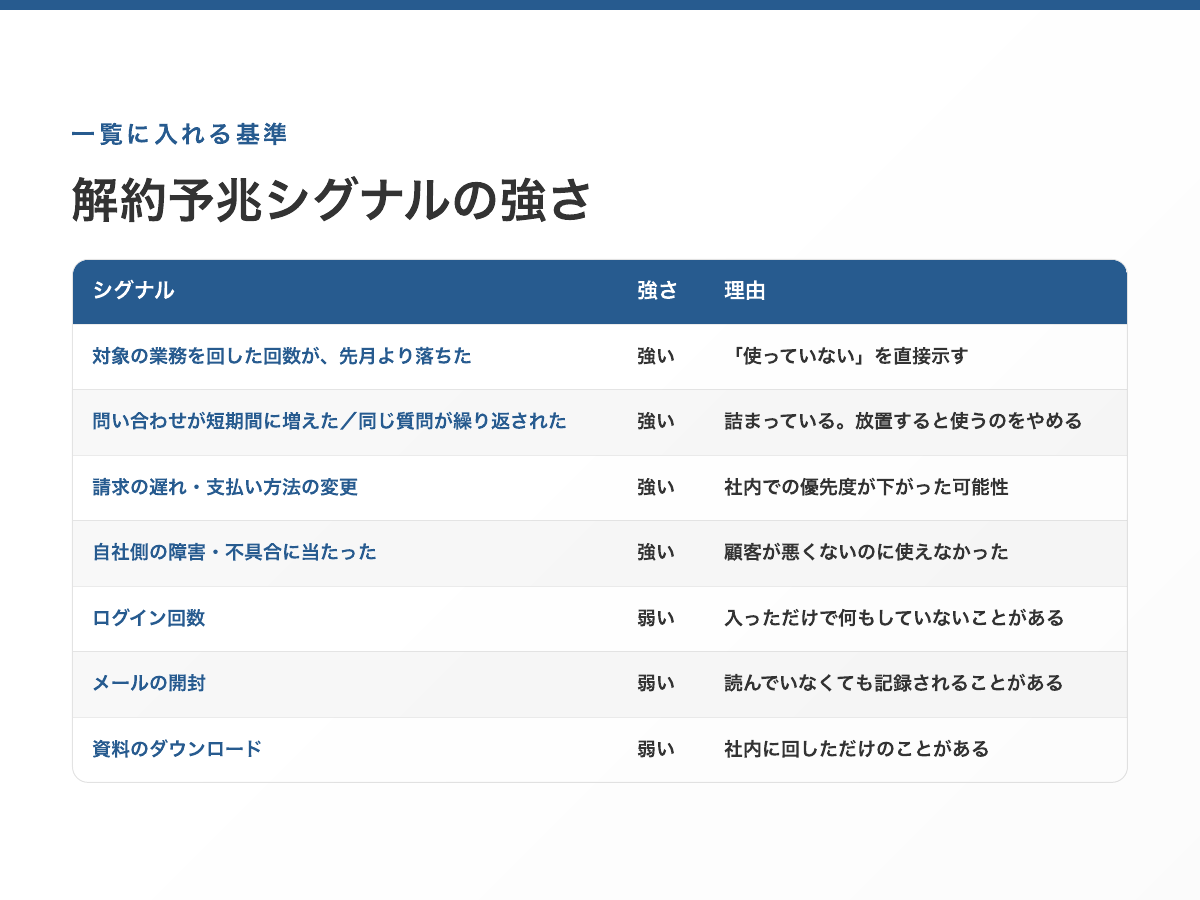 解約予兆のシグナルの強さ。強い＝対象業務の実行が止まった・問い合わせの急増・請求の遅れ・提供側の障害に当たった。弱い＝ログイン回数・メール開封・資料のダウンロード