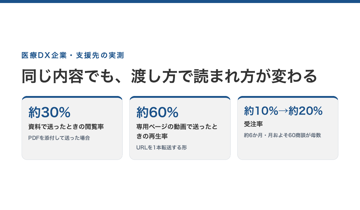 PDF添付とデジタルセールスルームの違い：資料の閲覧率約30%に対し動画の再生率約60%