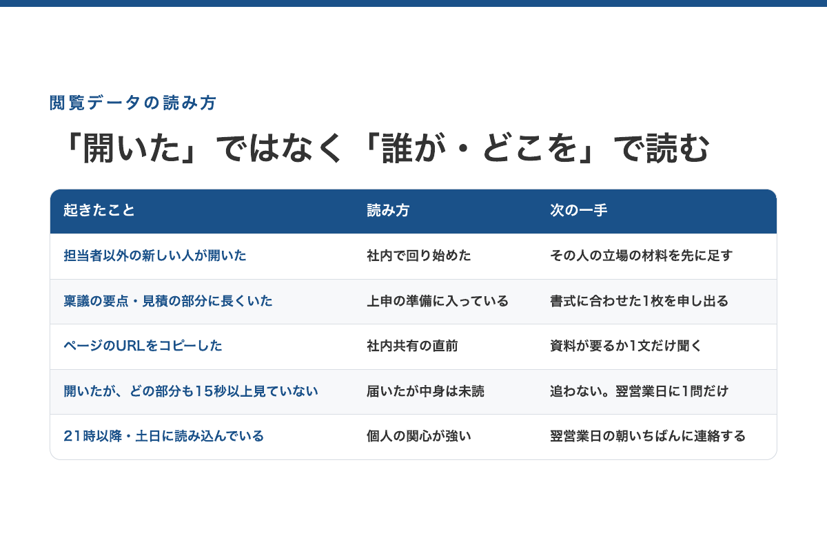 閲覧データの読み方：新しい閲覧者・料金や稟議の滞在・URLのコピー・入口だけで離脱