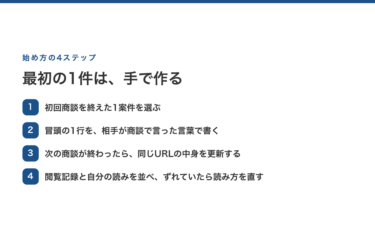 デジタルセールスルームの始め方4ステップ：1案件を選ぶ・相手の言葉で冒頭を書く・商談のたびに更新・閲覧と自分の読みを照らす
