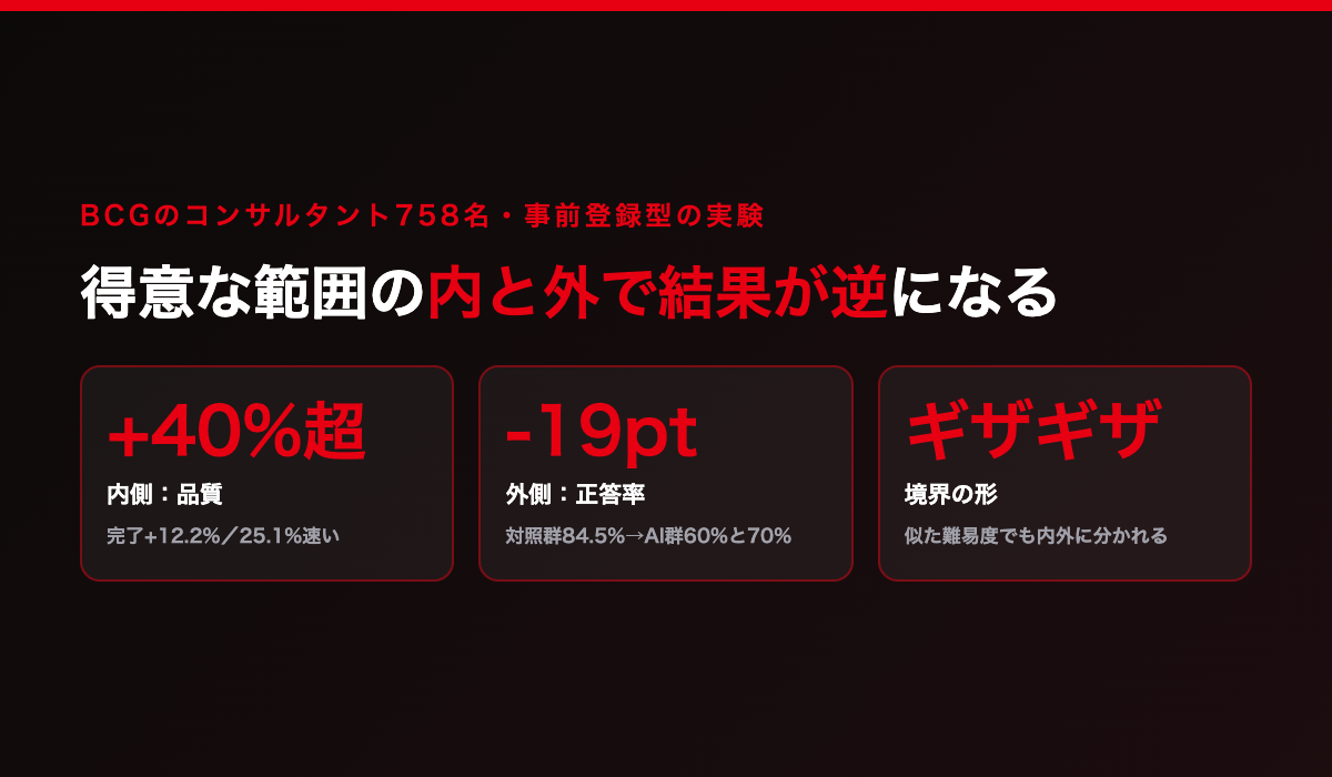 AIが得意な範囲の内側と外側で結果が正反対になることを示す図。内側では完了タスクが12.2%増・25.1%速く・品質は40%以上向上、外側では正答率が19ポイント低下