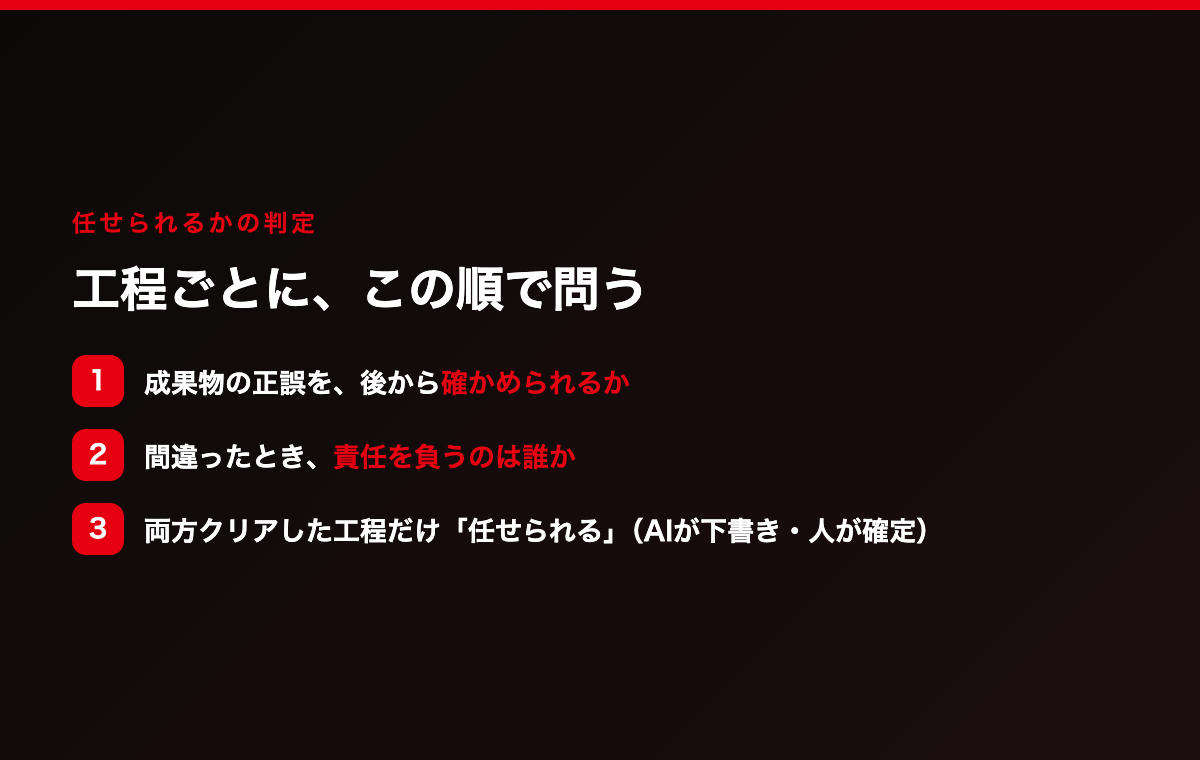 工程ごとの判定手順。①成果物の正誤を後から確かめられるか ②間違ったとき責任を負うのは誰か。両方クリアした工程だけ「任せられる」（AIが下書き・人が確定）