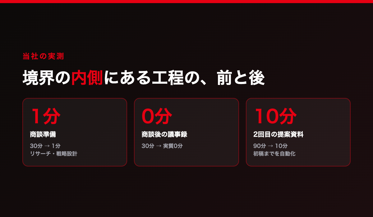 当社の実測値。商談準備は30分から1分、商談後の議事録は30分から実質0分、2回目の提案資料は90分から10分（初稿まで）