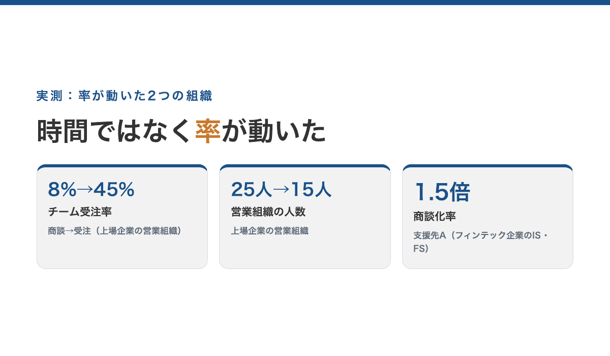 実測:率が動いた2つの組織。チーム受注率8%→45%、営業組織の人数25人→15人、支援先Aの商談化率1.5倍