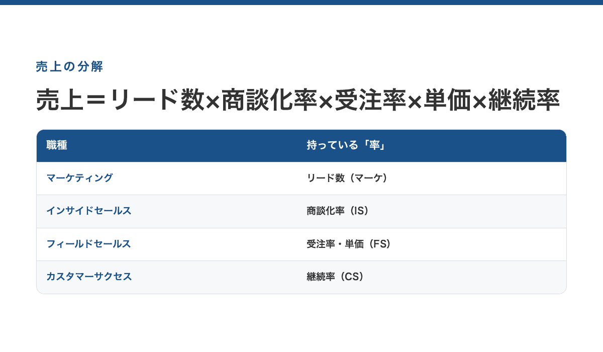 売上は掛け算。リード数(マーケ)×商談化率(IS)×受注率×単価(FS)×継続率(CS)。4つの職種がそれぞれ1つずつ率を持ち、どれか1つが2倍なら売上も2倍、1つがゼロなら全部ゼロ