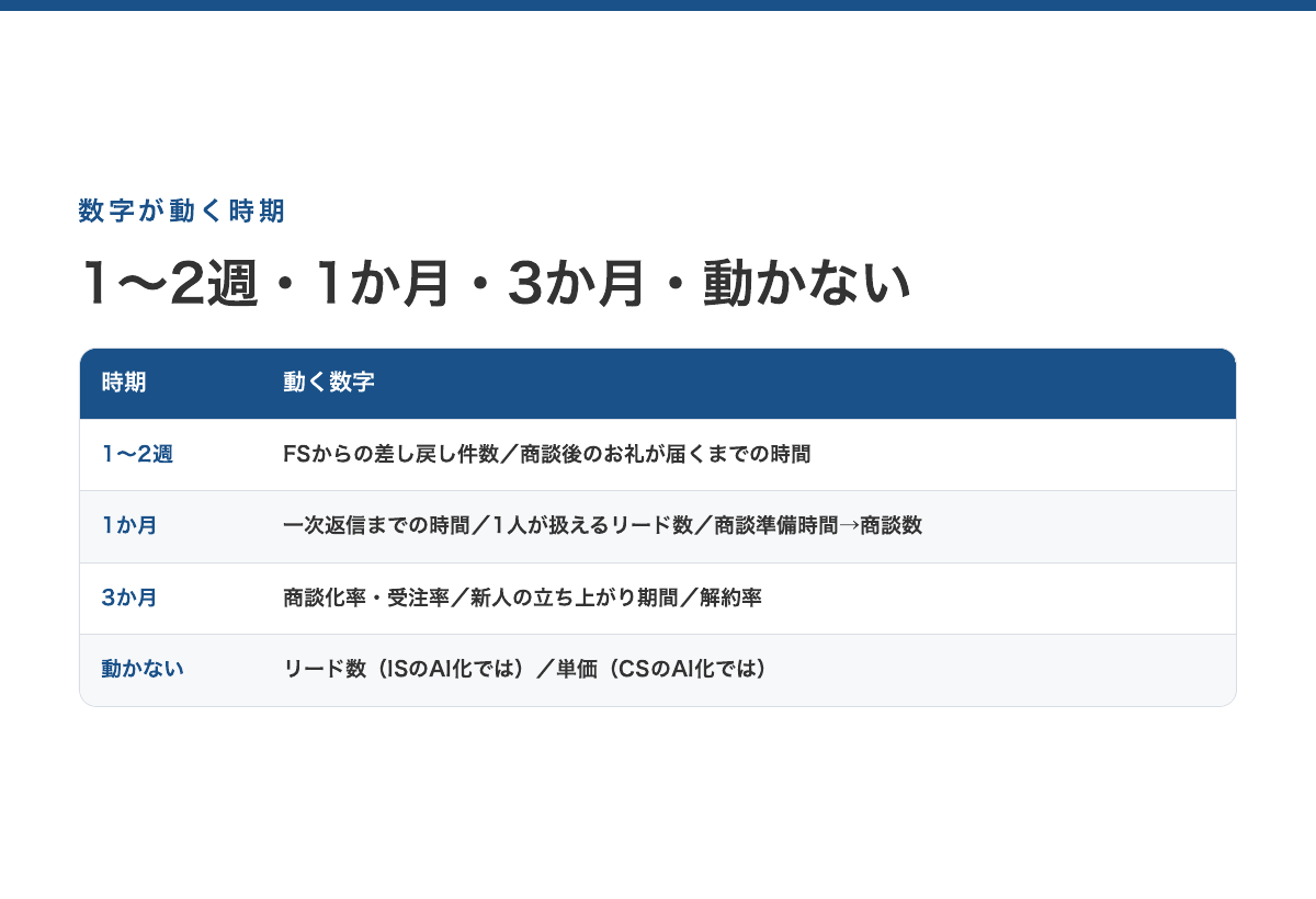 営業のAI化で数字が動く時期。1〜2週=FSからの差し戻し件数と商談後のお礼が届くまでの時間、1か月=一次返信までの時間・1人が扱えるリード数・商談準備時間から商談数、3か月=商談化率・受注率・新人の立ち上がり期間・解約率。リード数(ISのAI化では)と単価(CSのAI化では)は動かない