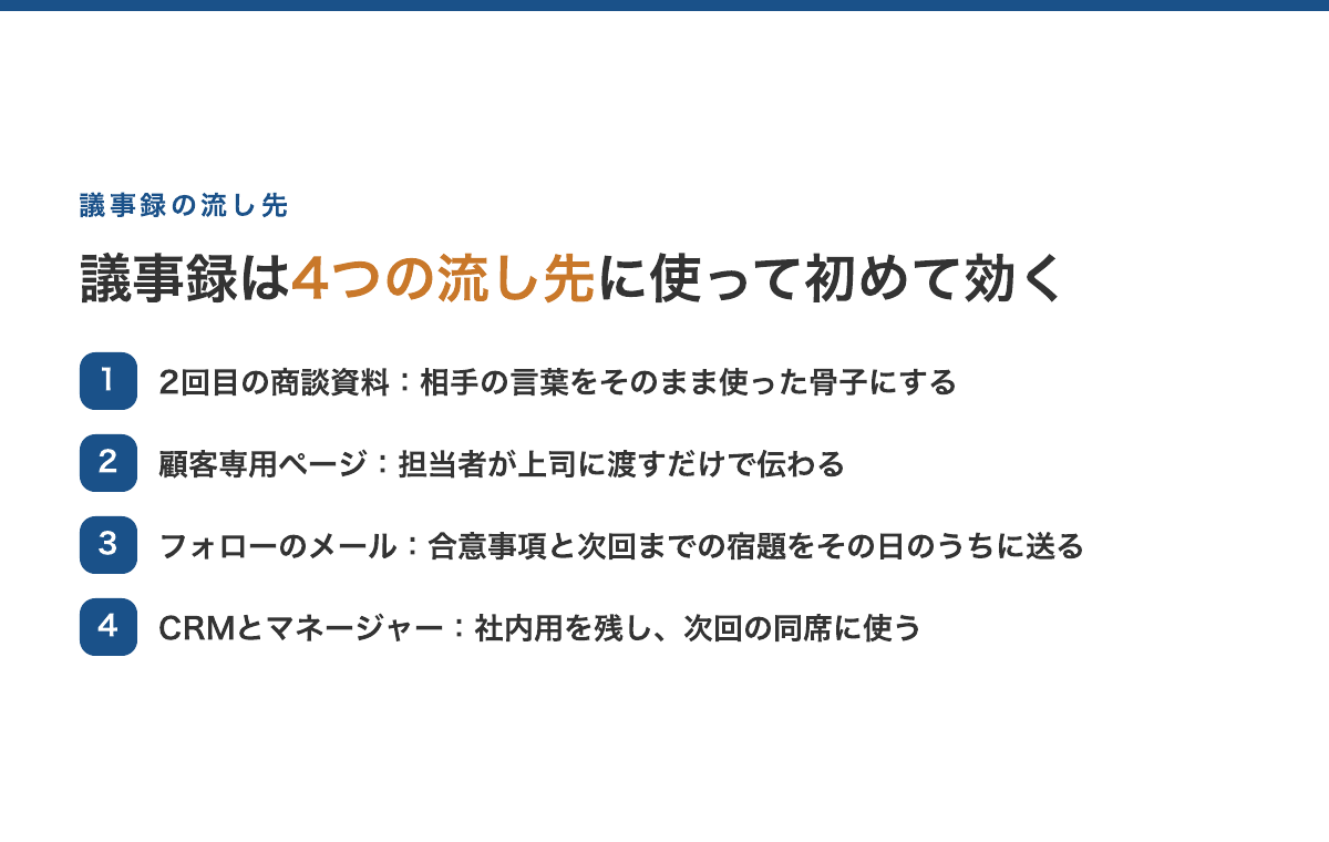 議事録の流し先4つ。2回目の商談資料、顧客専用ページ、フォローのメール、CRMとマネージャーへの共有
