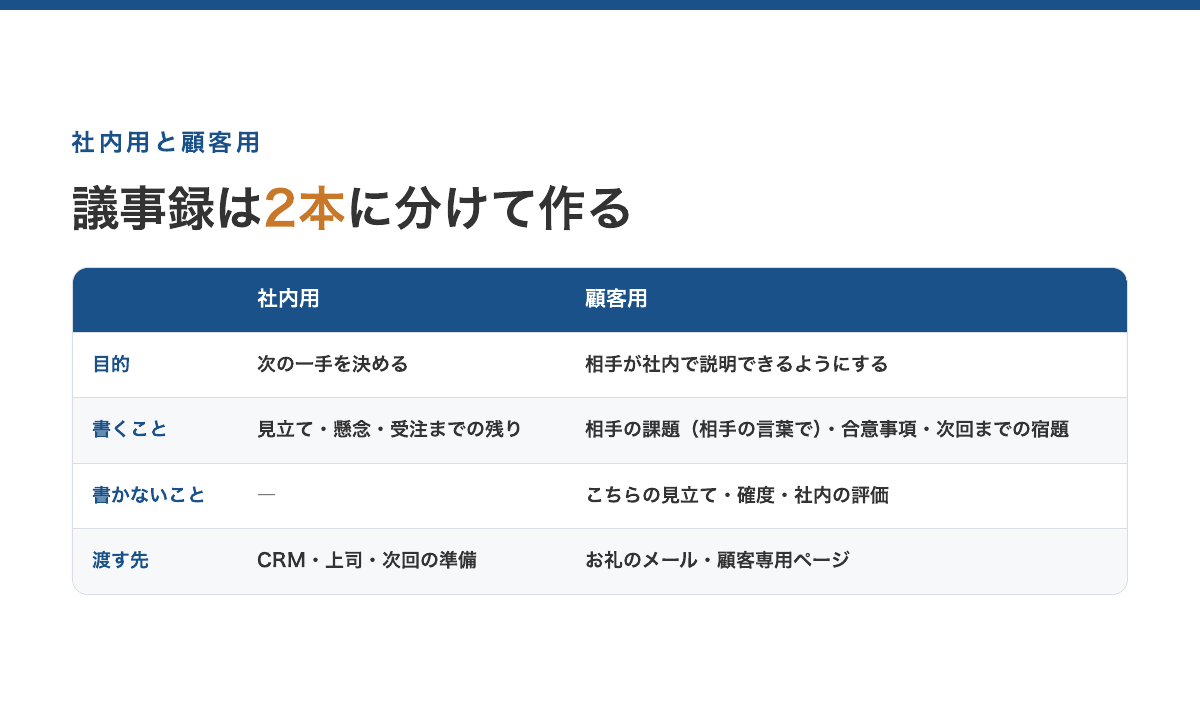社内用と顧客用の違い。目的・書くこと・書かないこと・渡す先を2本に分ける