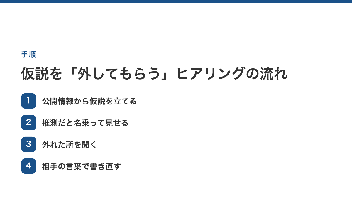 仮説を外してもらうヒアリングの流れ。①公開情報から仮説を立てる ②推測だと名乗って見せる ③外れた所を聞く ④相手の言葉で書き直す