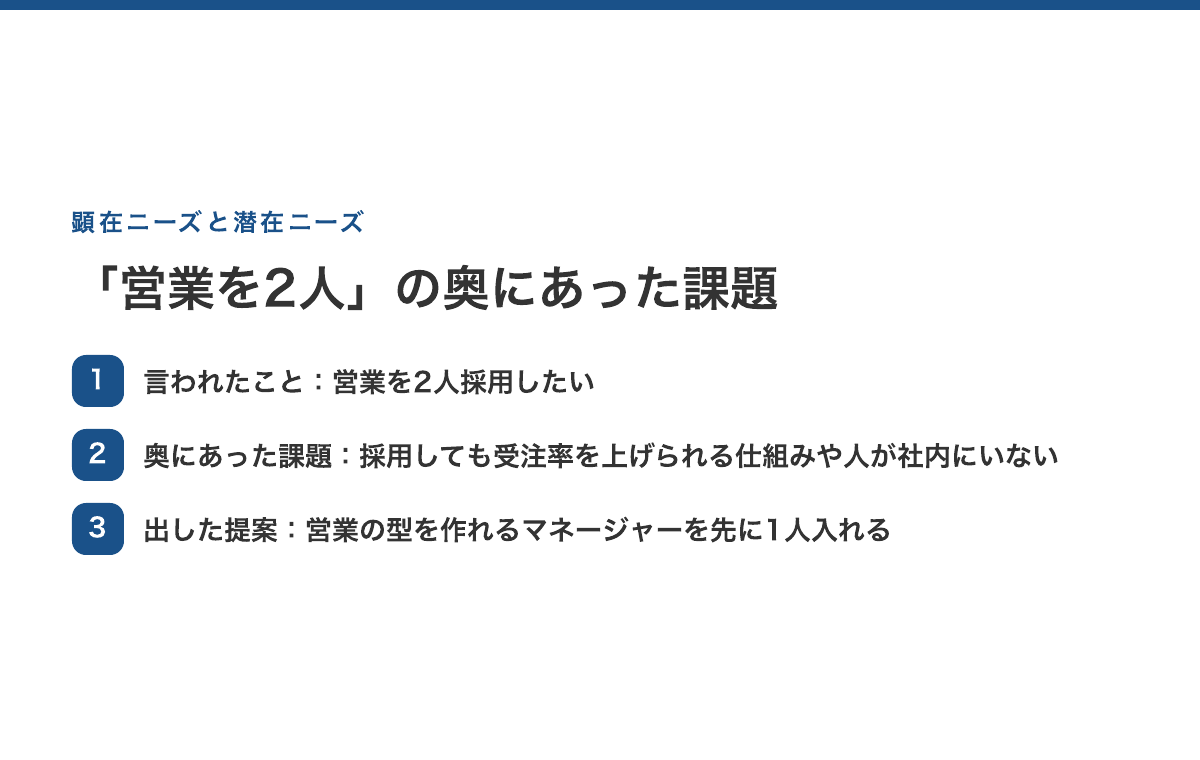 顕在ニーズと潜在ニーズの違い。言われたこと=営業を2人採用したい。奥にあった課題=採用しても受注率を上げられる仕組みや人が社内にいない。出した提案=営業の型を作れるマネージャーを先に1人入れる