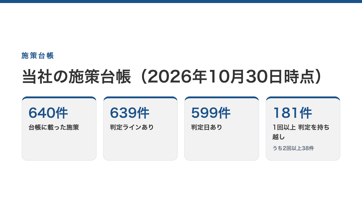 当社の施策台帳（2026年10月30日時点）。登録640件、判定ラインあり639件、判定日あり599件、1回以上判定を持ち越した施策181件