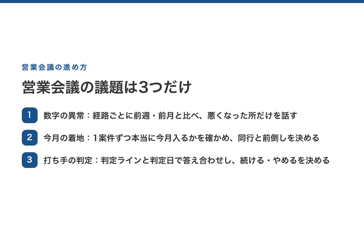 営業会議の3つの議題の流れ。①数字の異常＝経路ごとに前週・前月と比べ、悪くなった所だけを話す ②今月の着地＝1案件ずつ本当に今月入るかを確かめ、同行と前倒しを決める ③打ち手の判定＝判定ラインと判定日で答え合わせし、続ける・やめるを決める