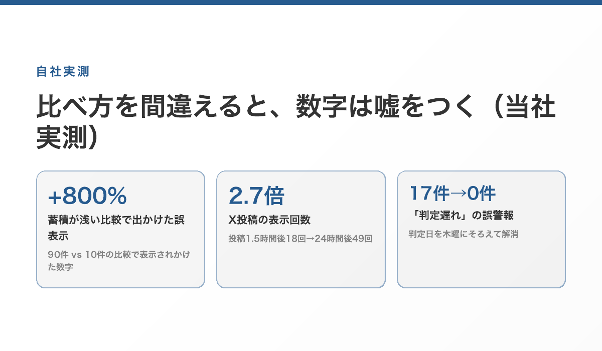 比べ方の失敗の当社実測。蓄積が浅い期間の比較で「90件 vs 10件＝+800%」と表示されかけた。X投稿の表示回数は投稿1.5時間後18回、24時間後49回（2.7倍）。判定遅れの表示17件がすべて誤警報で、判定日を直して0件に
