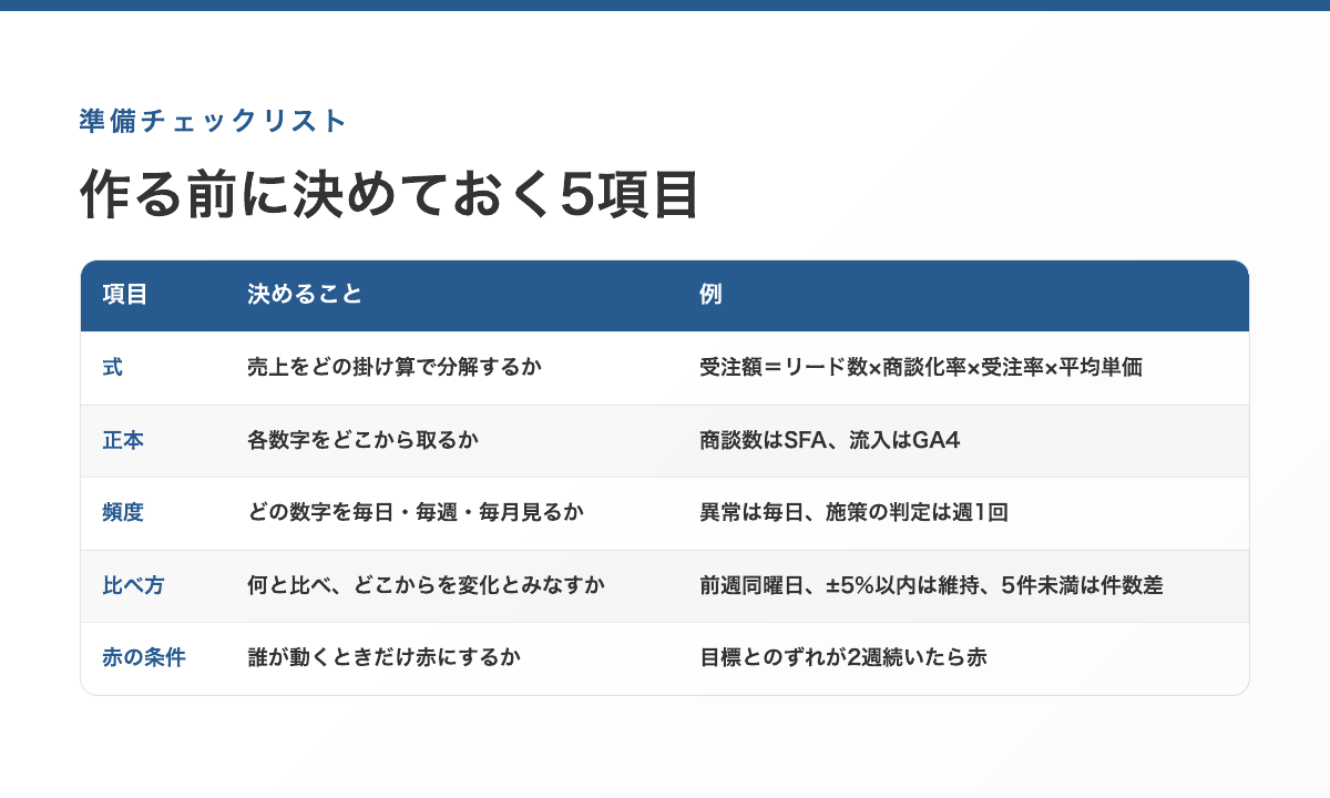 作る前に決めておく5項目：式・正本・頻度・比べ方・赤の条件