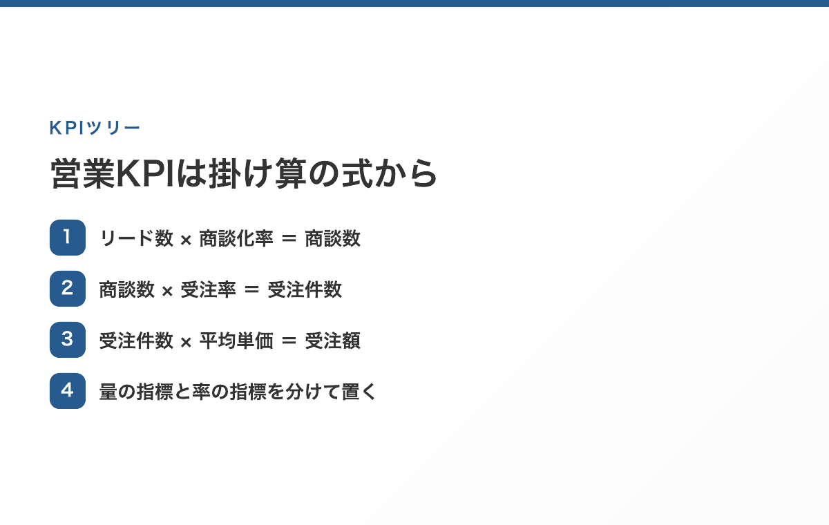 営業KPIの掛け算の式。リード数×商談化率＝商談数、商談数×受注率＝受注件数、受注件数×平均単価＝受注額。量の指標と率の指標を分けて置く