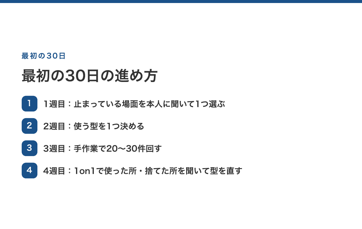 オンボーディングにAIを入れる最初の30日。1週目＝止まっている場面を1つ選ぶ、2週目＝使う型を1つ決める、3週目＝手作業で20〜30件回す、4週目＝1on1で使った所・捨てた所を聞いて型を直す