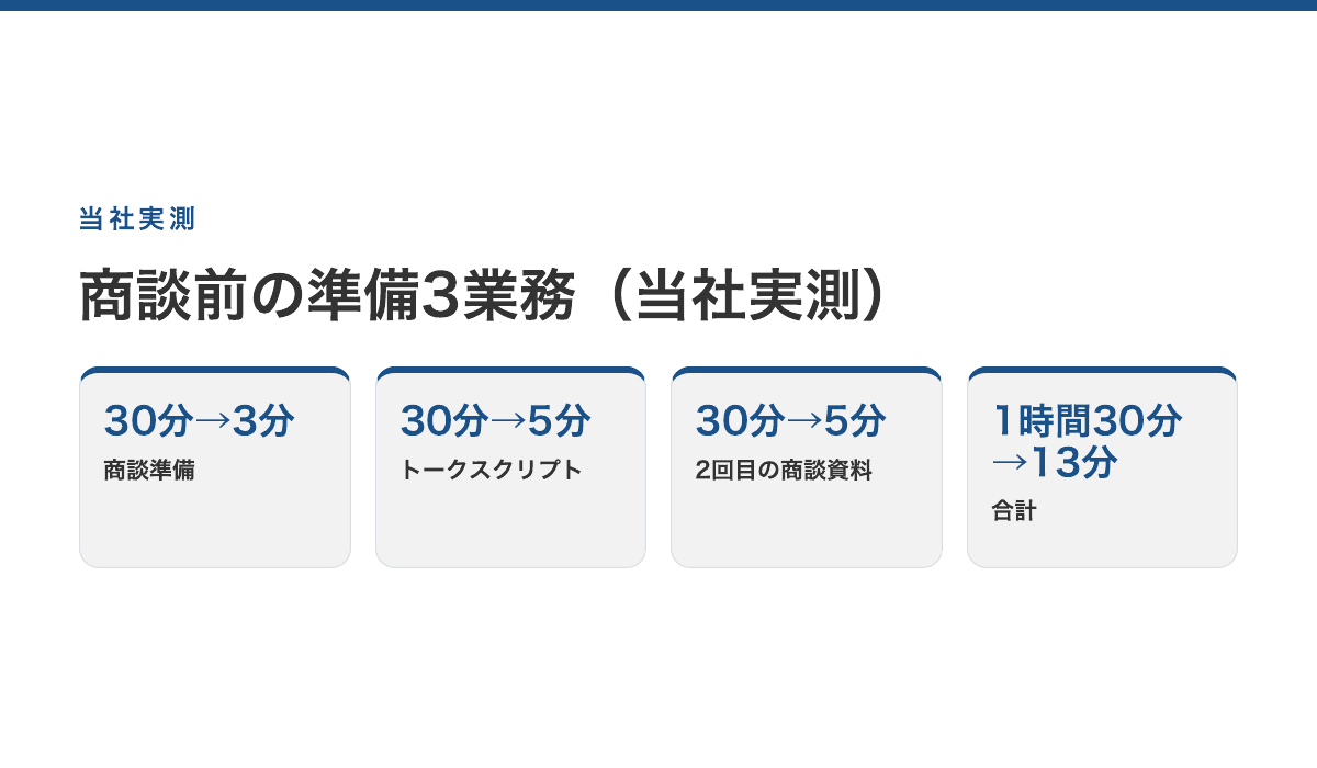 商談前の準備3業務の実測。商談準備30分→3分、トークスクリプト30分→5分、2回目の商談資料30分→5分。合計1時間30分→13分