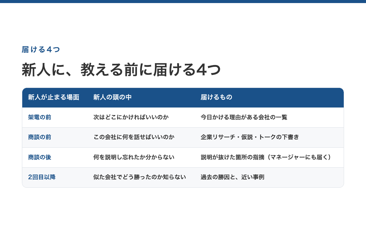新人営業が止まる4つの場面と、教える前に届けるもの。架電の前＝今日かける理由がある会社の一覧、商談の前＝企業リサーチ・仮説・トークの下書き、商談の後＝説明が抜けた箇所の指摘、2回目以降＝過去の勝因と近い事例