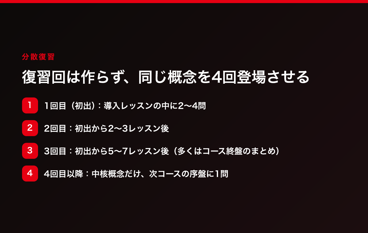 分散復習の配置。1回目は初出レッスン内に2〜4問、2回目は初出から2〜3レッスン後、3回目は初出から5〜7レッスン後(多くはコース終盤のまとめ)、4回目以降は中核概念だけ次コースの序盤に1問