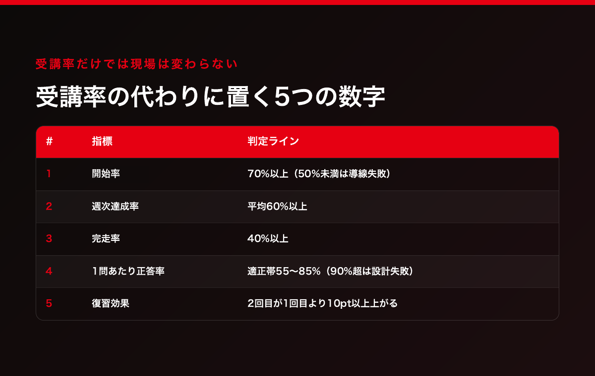 受講率の代わりに置く5つの数字。1開始率70%以上(50%未満は導線失敗)、2週次達成率平均60%以上、3完走率40%以上、4 1問あたり正答率は適正帯55〜85%(90%超は設計失敗)、5復習効果は2回目が1回目より10ポイント以上上がる