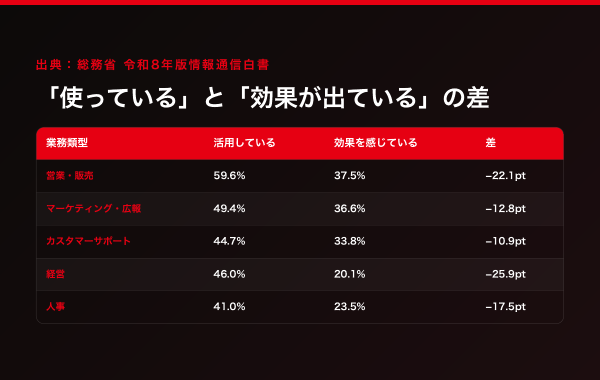 業務類型別の生成AI活用率と効果実感の差。営業・販売は活用59.6%に対し効果実感37.5%で差22.1pt、マーケティング・広報49.4%/36.6%/12.8pt、カスタマーサポート44.7%/33.8%/10.9pt、経営46.0%/20.1%/25.9pt、人事41.0%/23.5%/17.5pt(総務省 令和8年版情報通信白書)
