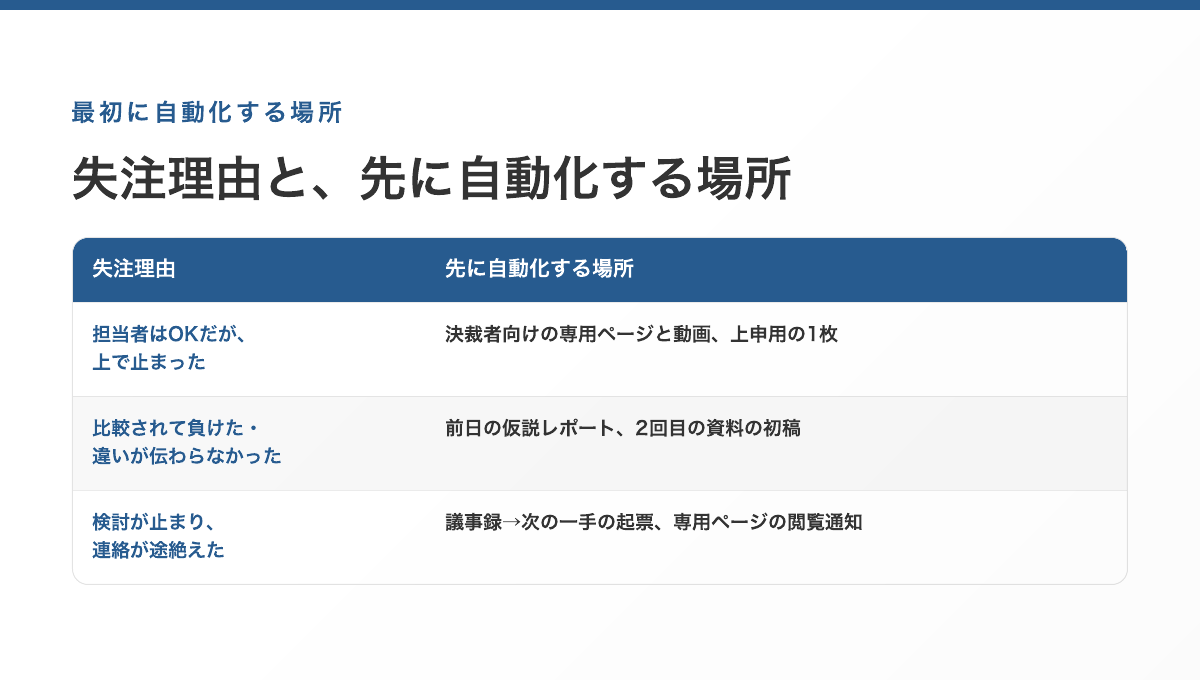 失注理由と、先に自動化する場所の対応表。担当者はOKだが上で止まった→決裁者向けの専用ページと動画、比較されて負けた・違いが伝わらなかった→前日の仮説レポートと2回目の資料、検討が止まって連絡が途絶えた→議事録から次の一手と閲覧通知