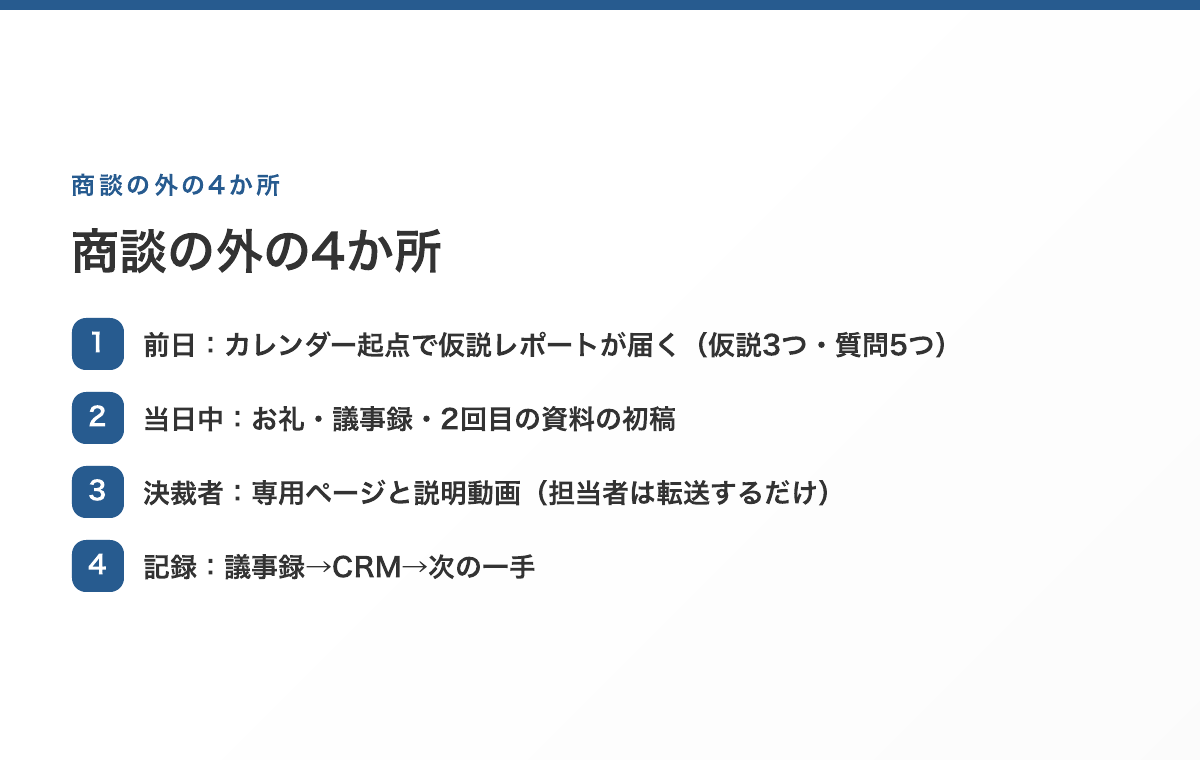 商談の外の4か所を時間の順に並べた流れ。前日に仮説レポートが届く、当日中にお礼・議事録・2回目資料の初稿、決裁者には専用ページと動画、議事録からCRMと次の一手