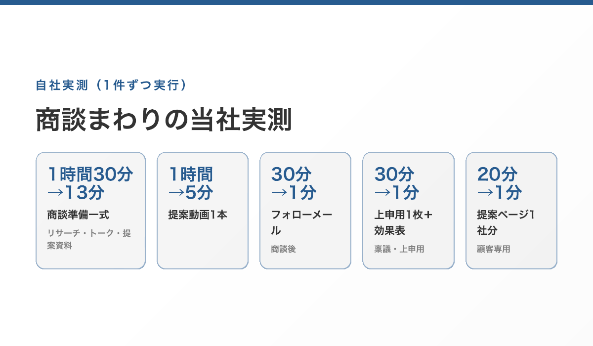 商談まわりの当社実測。商談準備一式1時間30分→13分、提案動画1本1時間→5分、商談後のフォローメール30分→1分、稟議・上申用の1枚サマリー30分→1分、顧客専用の提案ページ1社分20分→1分