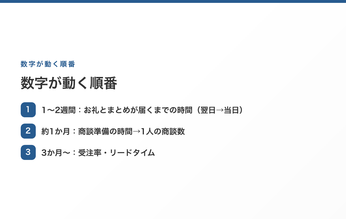 数字が動く順番。お礼が届くまでの時間(1〜2週間)→商談準備の時間と商談数(約1か月)→受注率とリードタイム(3か月〜)