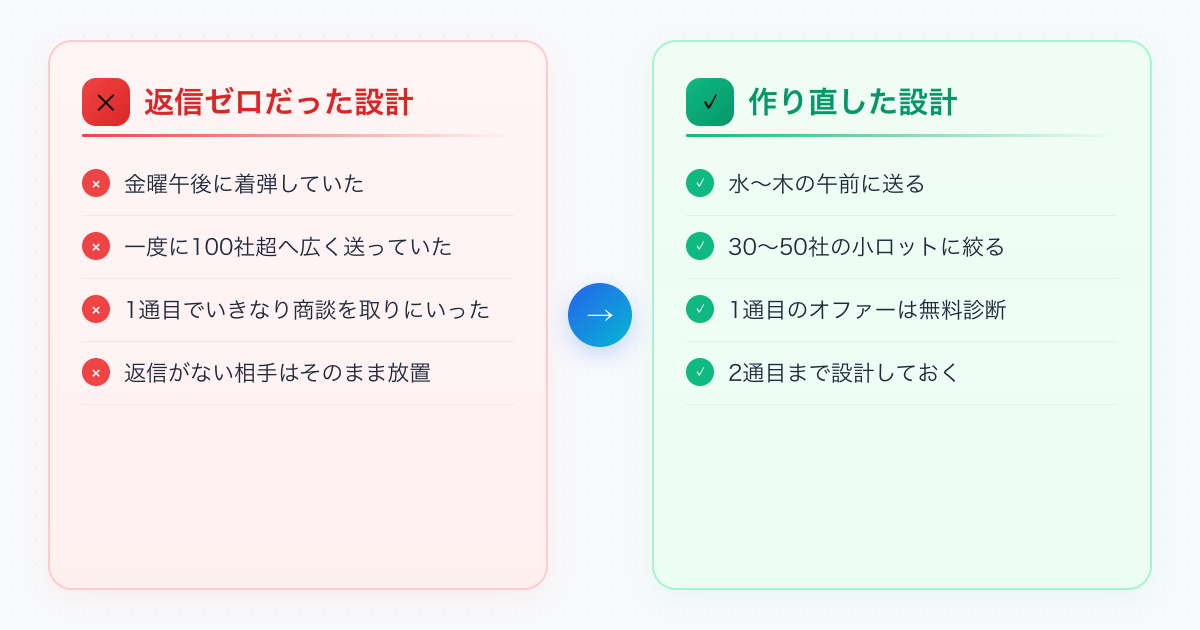 フォーム営業の設計を、返信ゼロの反省からどう作り直したか
