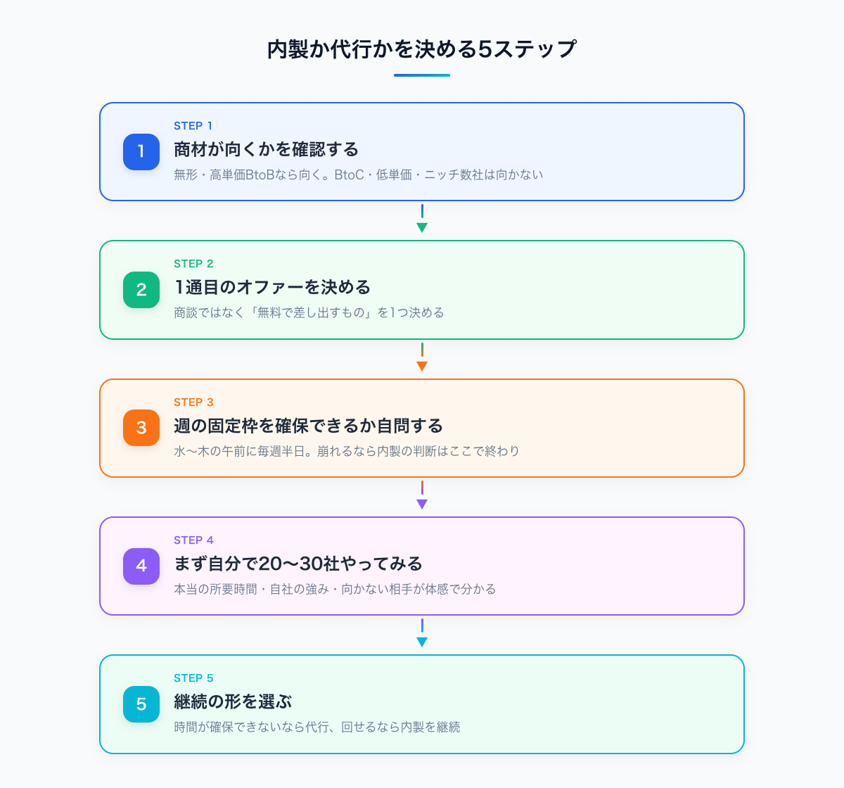 フォーム営業を内製するか代行に出すか決める5ステップ