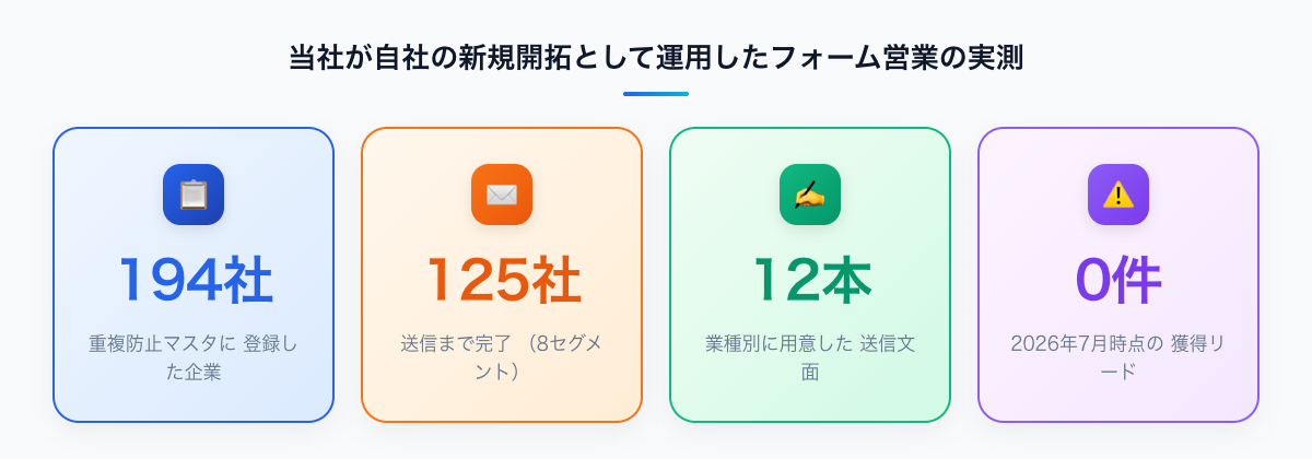 当社の自社運用フォーム営業の実測:登録194社・送信完了125社・業種別文面12本・2026年7月時点の獲得リード0件
