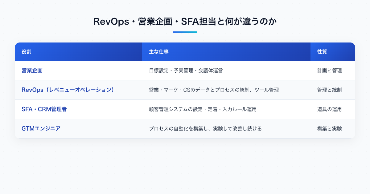 営業企画・RevOps・SFA管理者・GTMエンジニアの役割比較表。GTMエンジニアだけがプロセスの自動化を構築し実験して改善し続ける「構築と実験」の性質を持つ