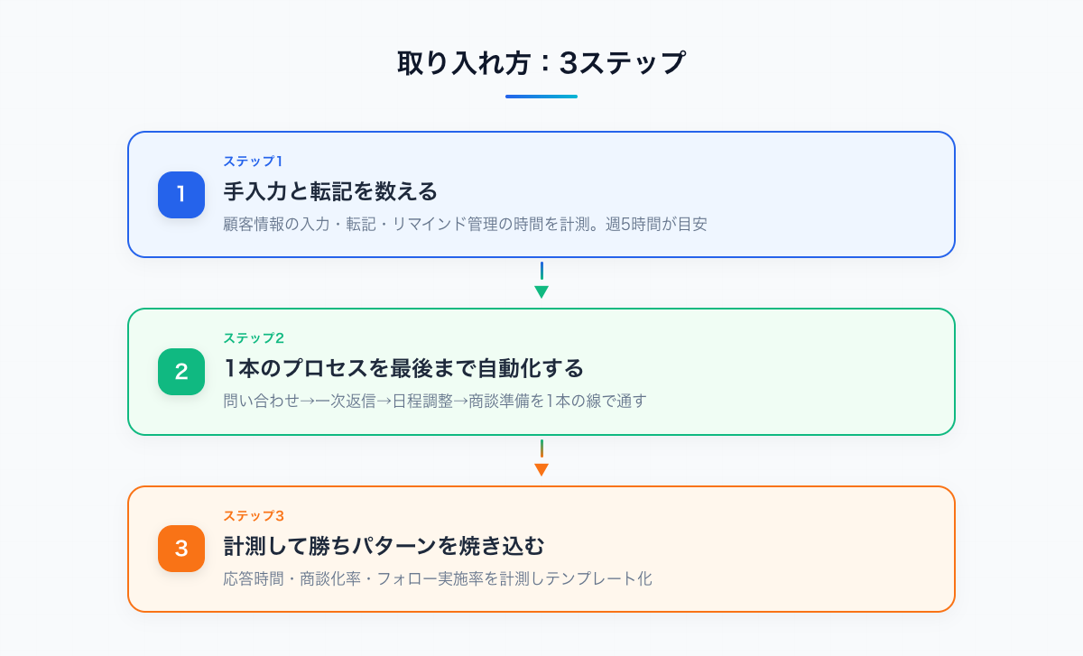 GTMエンジニアリング導入の3ステップ。ステップ1は手入力と転記を数える（週5時間が目安）、ステップ2は1本のプロセスを最後まで自動化する、ステップ3は計測して勝ちパターンを焼き込む