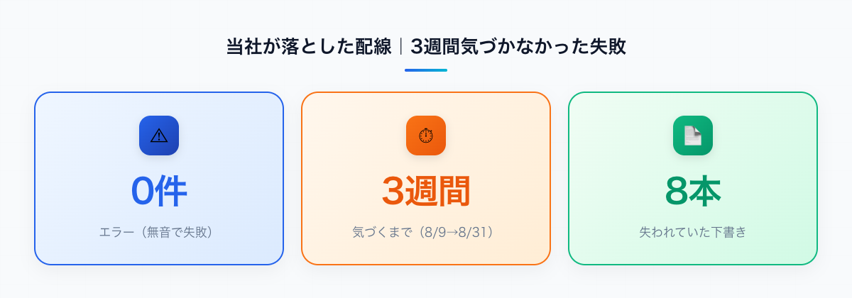 当社の配線事故の実測数字。エラー0件（無音で失敗）、気づくまで3週間（8/9→8/31）、失われていた下書き8本
