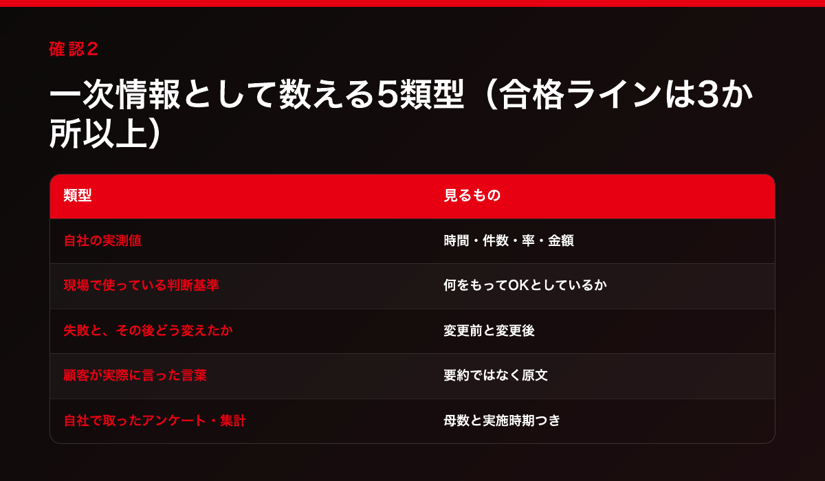 一次情報として数える5類型(自社の実測値/現場の判断基準/失敗と変更/顧客の言葉/自社アンケート)。合格ラインは1本あたり3か所以上