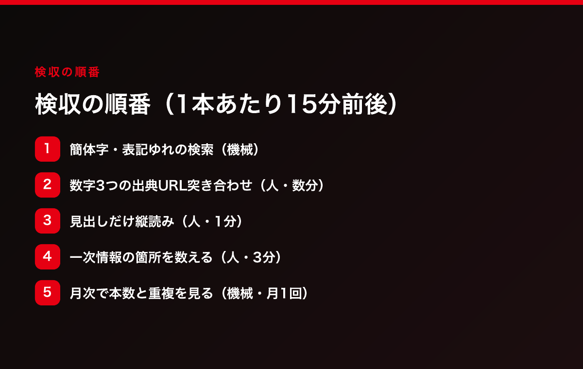 検収の順番。①簡体字・表記ゆれの検索(機械)②数字3つの出典URL突き合わせ(人・数分)③見出しだけ縦読み(人・1分)④一次情報の箇所を数える(人・3分)⑤月次で本数と重複を見る(機械・月1回)