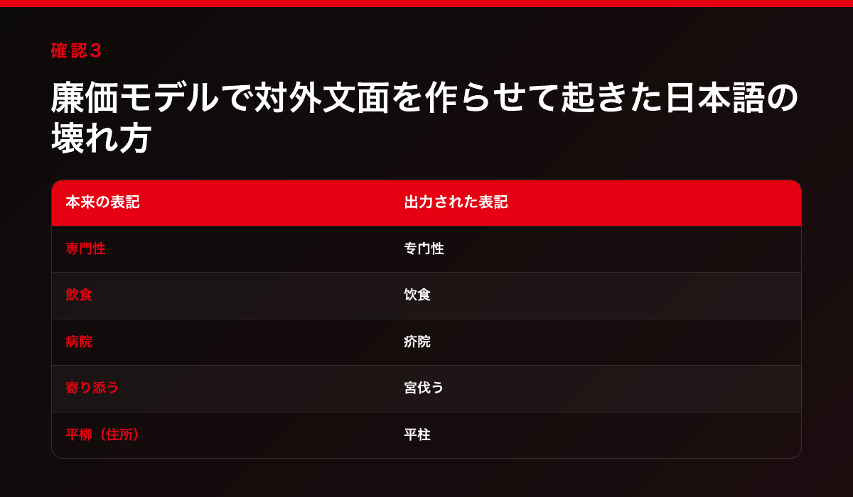廉価モデルが壊した日本語の実例5件。専門性→专门性、飲食→饮食、病院→疥院、寄り添う→宮伐う、住所の平柳→平柱