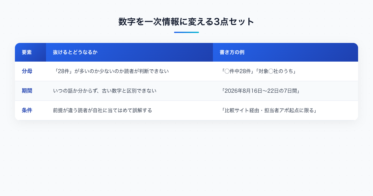 数字を一次情報に変える3点セット。分母・期間・条件のどれが欠けると何が起きるかと書き方の例