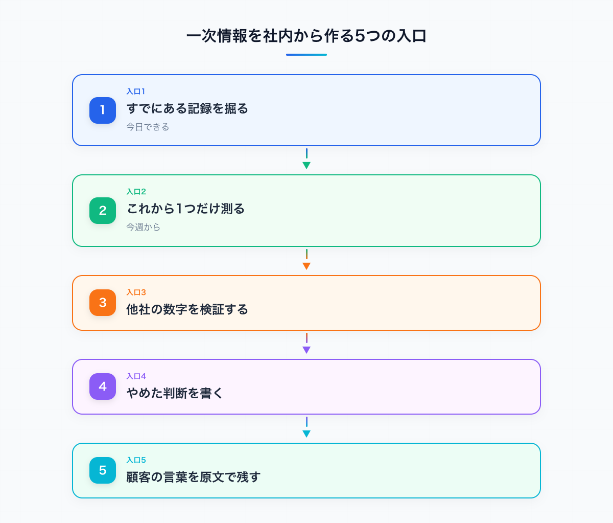 一次情報を社内から作る5つの入口。既存記録の発掘・1項目だけ計測・他社数字の検証・やめた判断・顧客の言葉の原文保存
