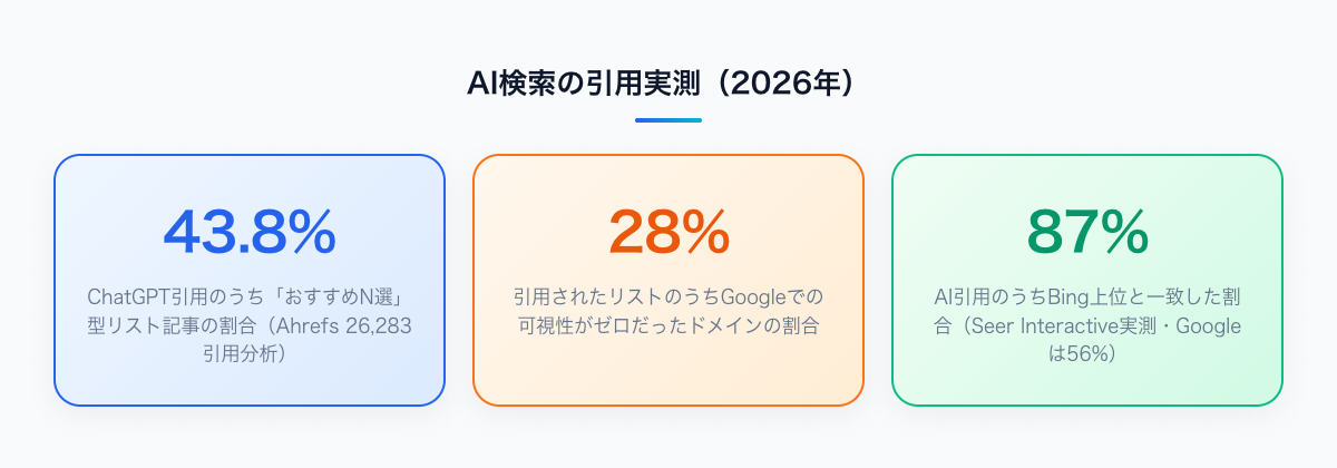 AI検索の引用実測。ChatGPT引用の43.8%がおすすめN選型、引用リストの28%はGoogle可視性ゼロ、AI引用の87%はBing上位と一致