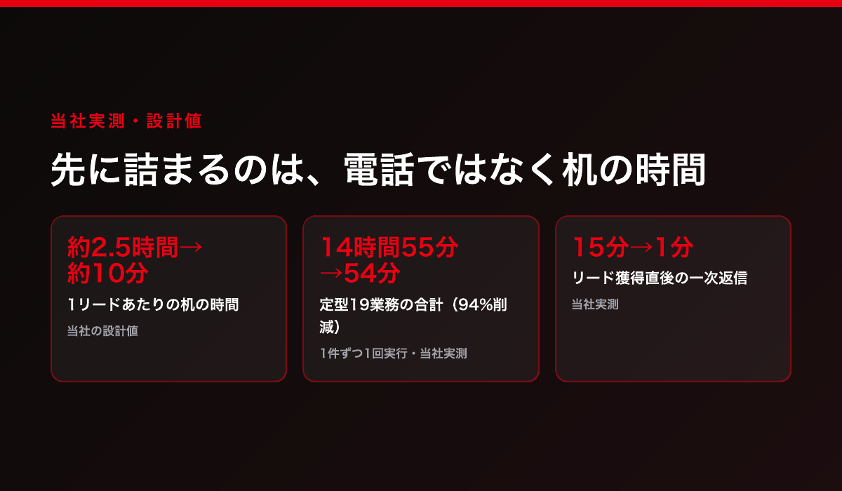 1リードあたりの机の時間は約2.5時間から約10分へ。当社の定型19業務は14時間55分から54分(94%削減)、一次返信は15分から1分