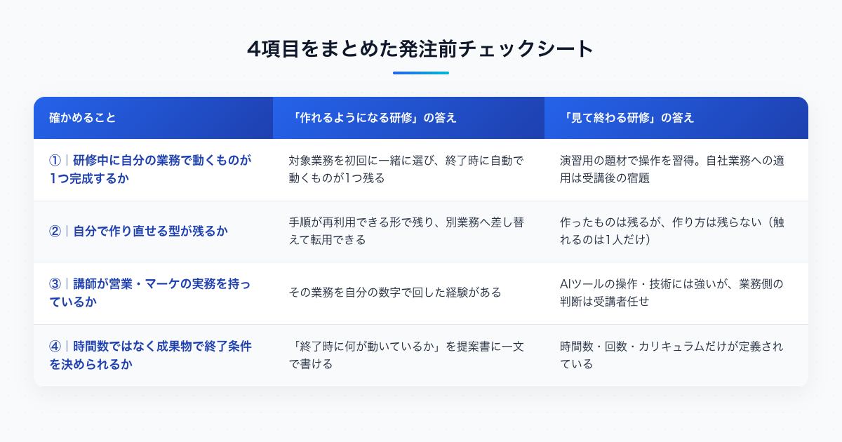 「作れるようになる研修」と「見て終わる研修」の4項目比較表
