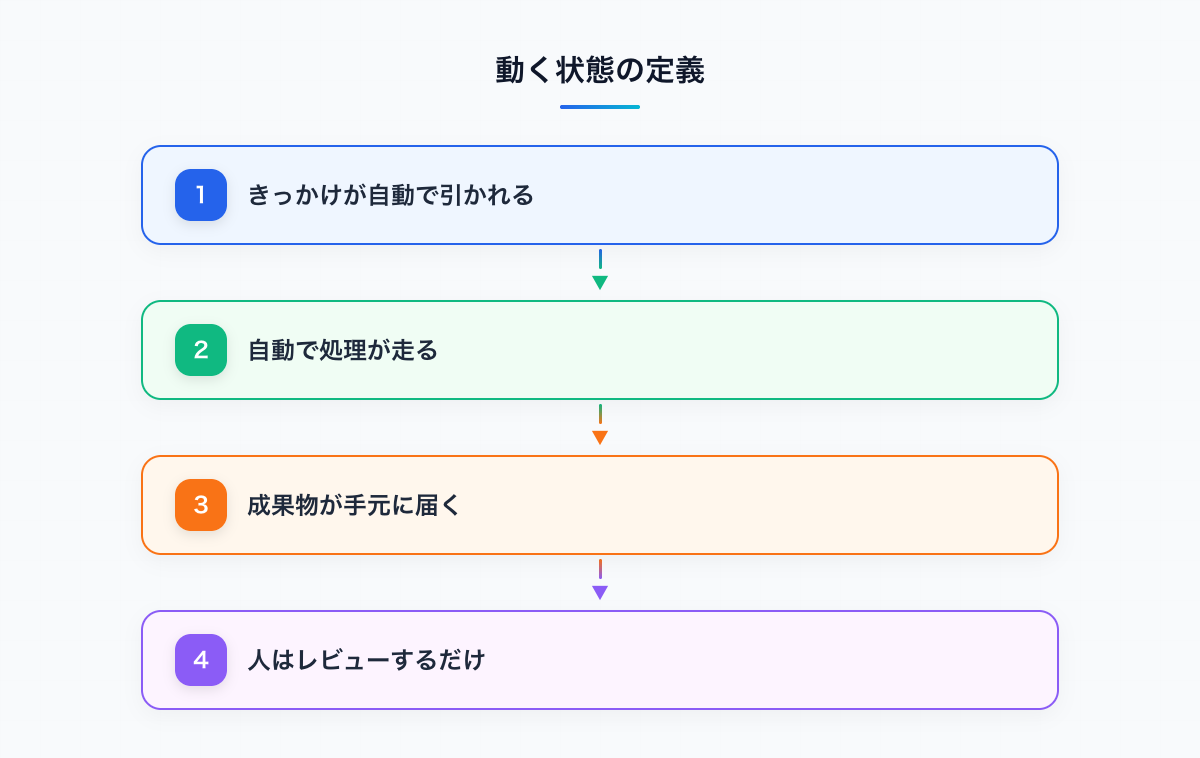「動く状態」の定義を表す4ステップのフロー図(きっかけが自動で引かれる→自動で処理が走る→成果物が手元に届く→人はレビューするだけ)