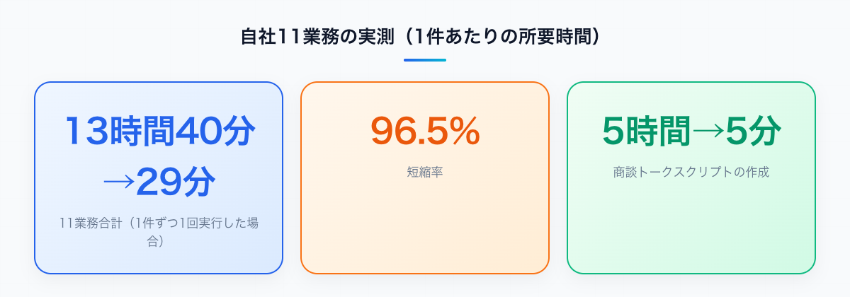 自社11業務の実測データ(13時間40分→29分、短縮率96.5%、商談トークスクリプト5時間→5分)