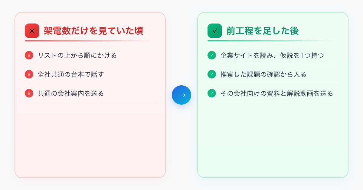架電のやり方の変化。Beforeはリストの上から順に共通の台本で話し会社案内を送る、Afterは企業サイトを読んで仮説を1つ持ってからかけ、その会社向けの資料と解説動画を送る