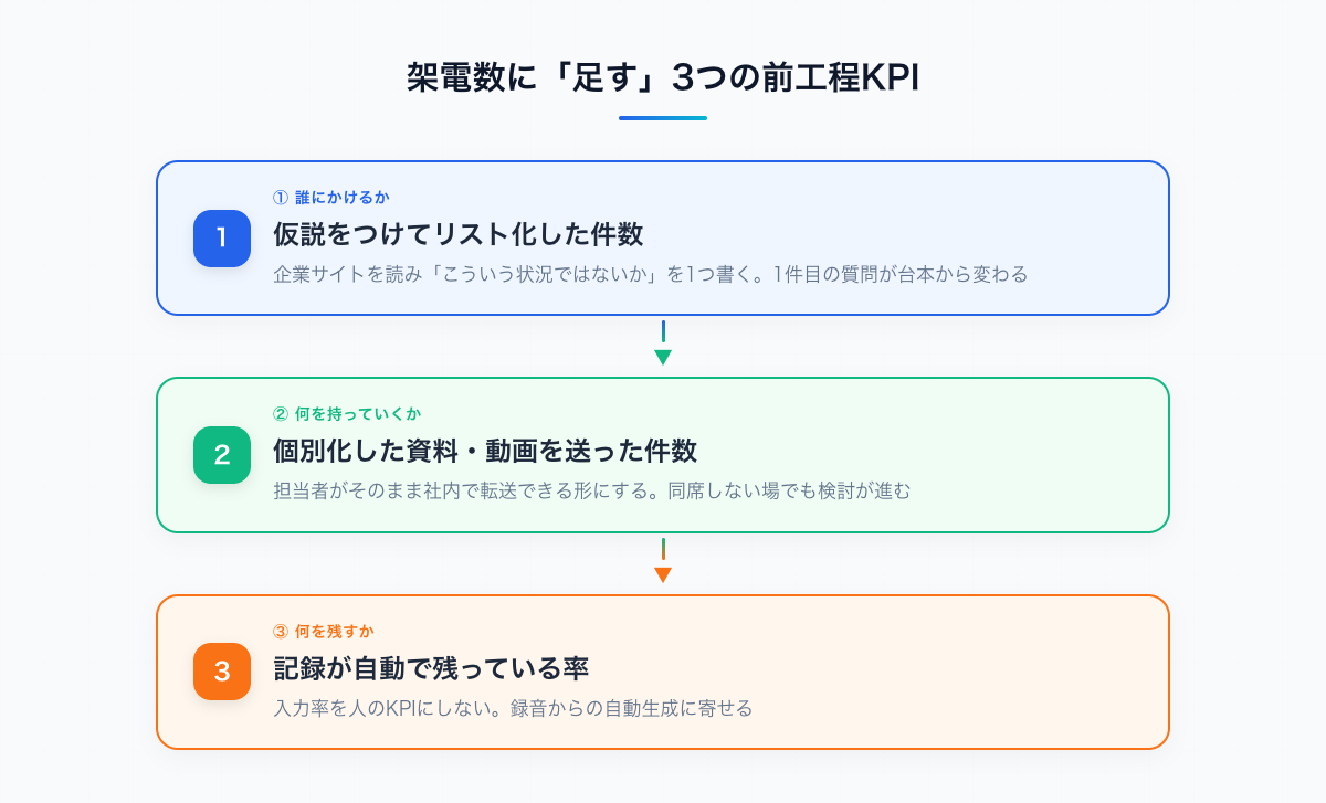 架電前後の3工程をKPIに足す設計。①誰にかけるかの仮説 ②何を持っていくか ③かけた後に何を残すか、の順に整備する